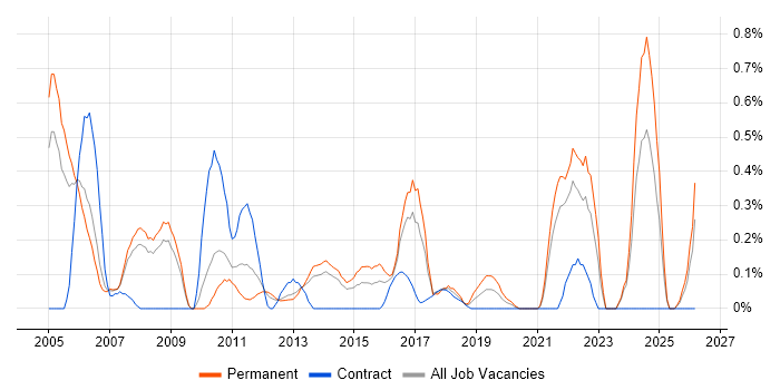 QA Manager job vacancy trend in South London