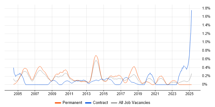 Job vacancy trend for QA Tester in South London Job vacancy trend for QA Tester in South London