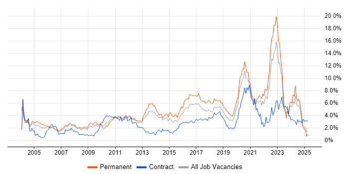 Job vacancy trend for QA in South London Job vacancy trend for QA in South London