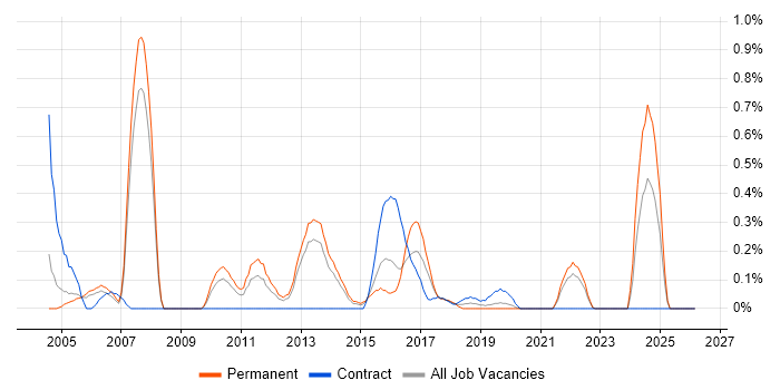 QMS job vacancy trend in South London