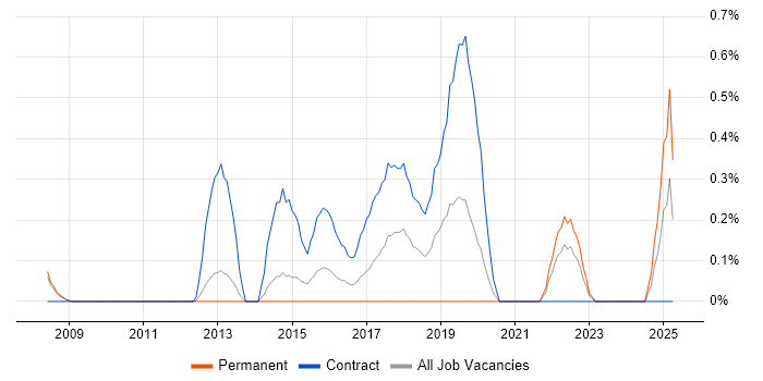 Job vacancy trend for Qualitative Research in South London Job vacancy trend for Qualitative Research in South London