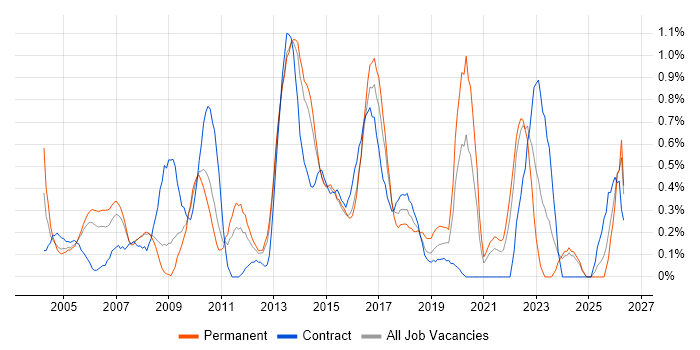 Quality Management job vacancy trend in South London