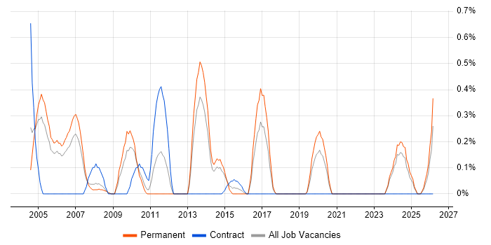 Quality Manager job vacancy trend in South London