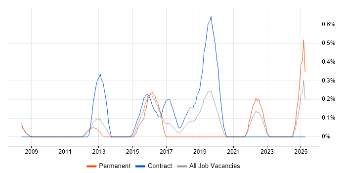 Job vacancy trend for Quantitative Research in South London Job vacancy trend for Quantitative Research in South London