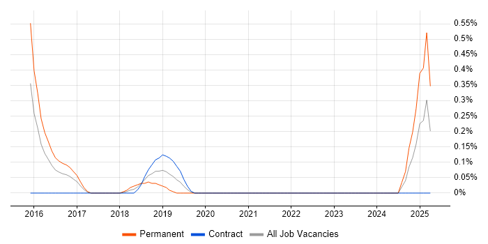 Job vacancy trend for Qubit in South London Job vacancy trend for Qubit in South London