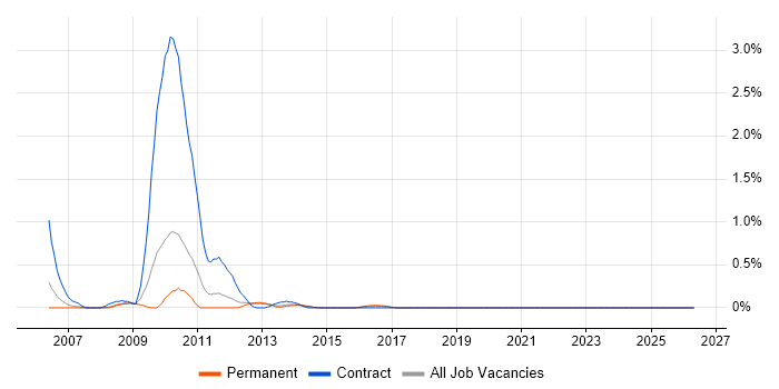Radio Access Network job vacancy trend in South London