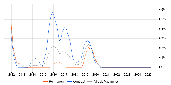 Job vacancy trend for Rapid Prototyping in South London Job vacancy trend for Rapid Prototyping in South London