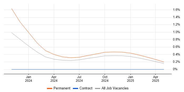 Job vacancy trend for Rapid7 in South London Job vacancy trend for Rapid7 in South London