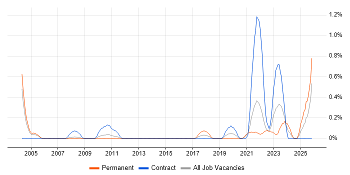 Rational DOORS job vacancy trend in South London