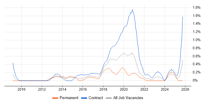RBAC job vacancy trend in South London