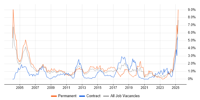 Job vacancy trend for RDBMS in South London Job vacancy trend for RDBMS in South London