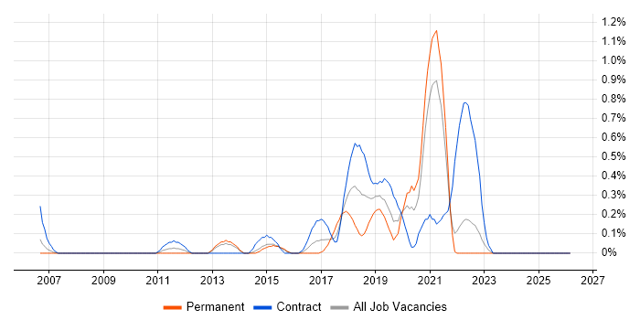 Re-Platforming job vacancy trend in South London