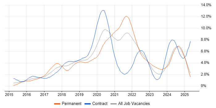 Job vacancy trend for React in South London Job vacancy trend for React in South London