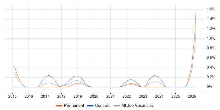 Record to Report job vacancy trend in South London