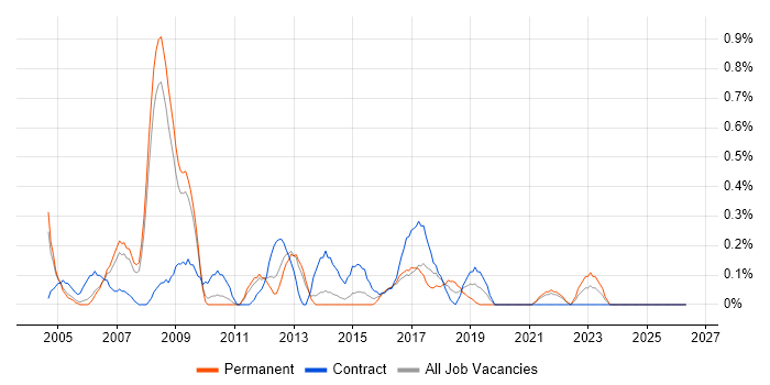 Records Management job vacancy trend in South London