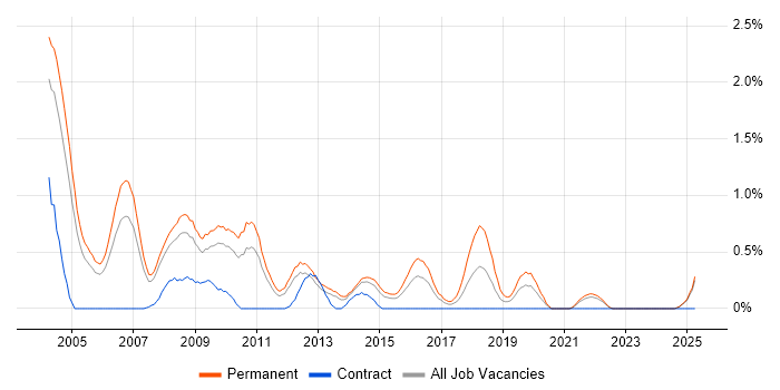 Job vacancy trend for Recruitment Consultant in South London Job vacancy trend for Recruitment Consultant in South London