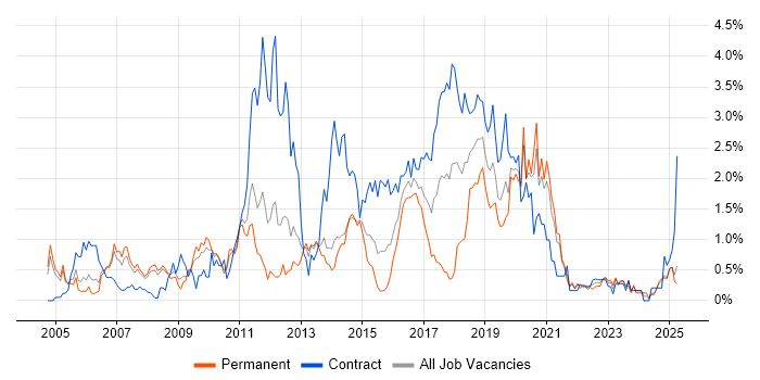 Job vacancy trend for Red Hat Enterprise Linux in South London Job vacancy trend for Red Hat Enterprise Linux in South London