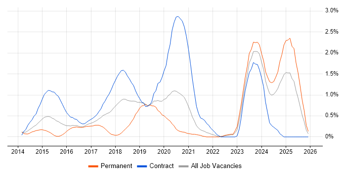 Red Hat Fuse job vacancy trend in South London