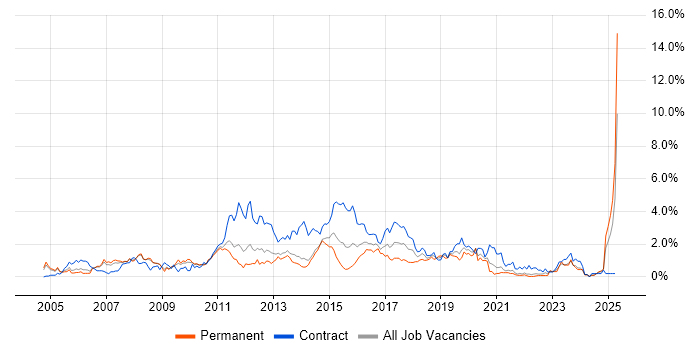 Job vacancy trend for Red Hat in South London