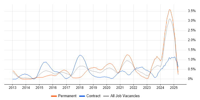 Job vacancy trend for Redis in South London Job vacancy trend for Redis in South London