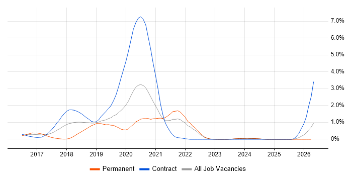 Redux job vacancy trend in South London