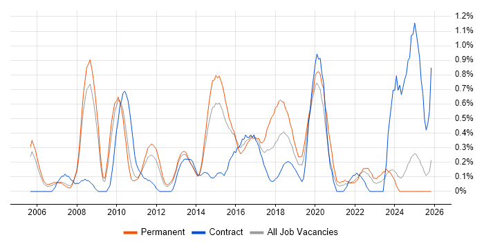 Refactoring job vacancy trend in South London