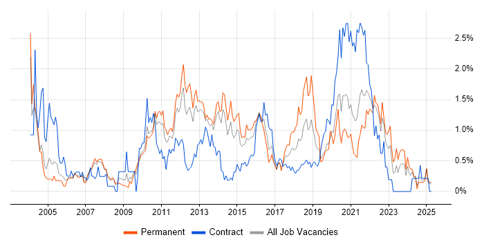 Job vacancy trend for Regression Testing in South London Job vacancy trend for Regression Testing in South London