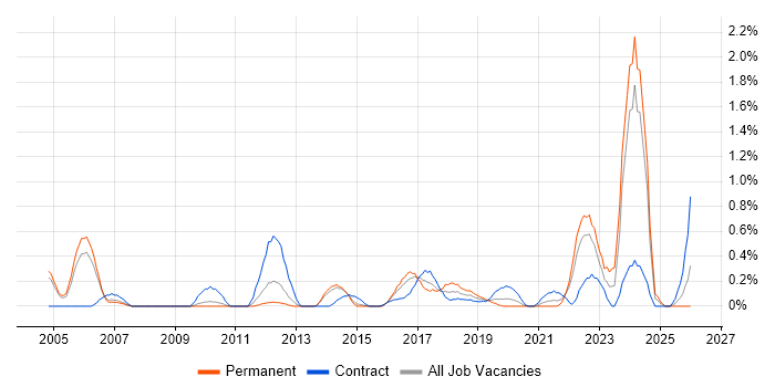 Regulatory Change job vacancy trend in South London