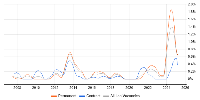 Job vacancy trend for Regulatory Compliance in South London Job vacancy trend for Regulatory Compliance in South London