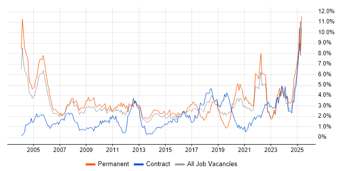Job vacancy trend for Relational Database in South London Job vacancy trend for Relational Database in South London