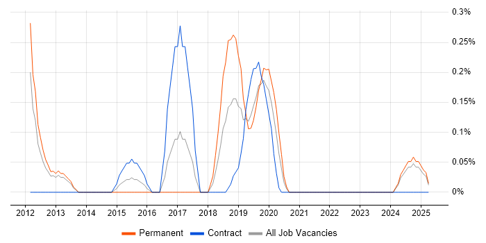 Job vacancy trend for Release Automation in South London Job vacancy trend for Release Automation in South London