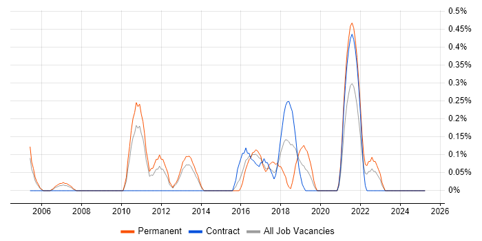 Job vacancy trend for Release Engineer in South London Job vacancy trend for Release Engineer in South London