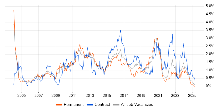 Job vacancy trend for Release Management in South London Job vacancy trend for Release Management in South London