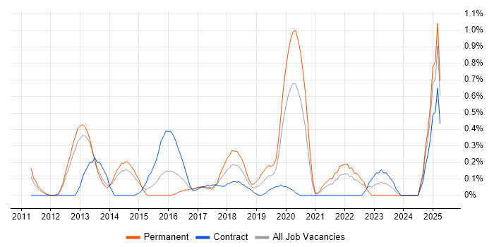Job vacancy trend for Remediation Plan in South London