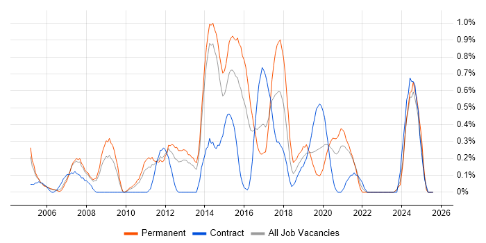 Job vacancy trend for Remote Desktop in South London