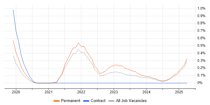 Job vacancy trend for Renewable Energy in South London