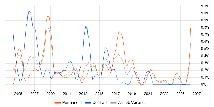 Report Analyst job vacancy trend in South London