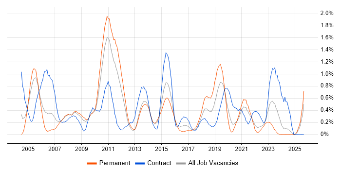 Requirements Analysis job vacancy trend in South London Requirements Analysis job vacancy trend in South London