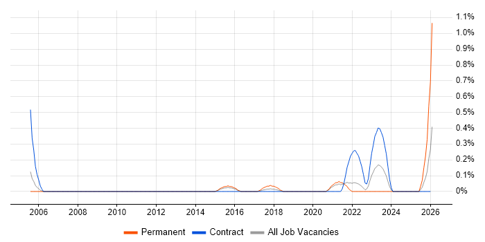 Requirements Engineer job vacancy trend in South London