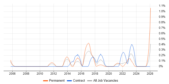 Requirements Engineering job vacancy trend in South London