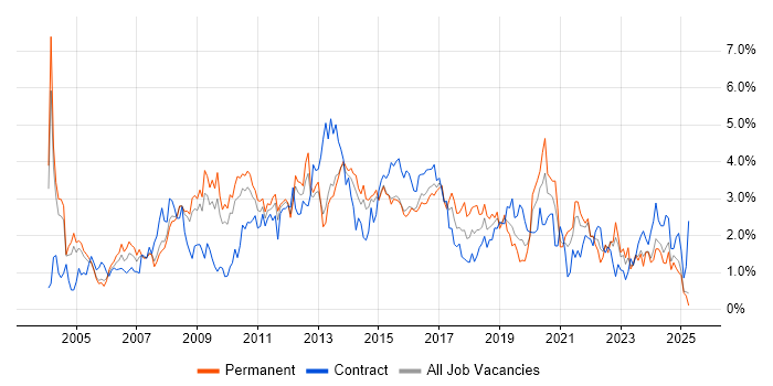 Job vacancy trend for Requirements Gathering in South London Job vacancy trend for Requirements Gathering in South London