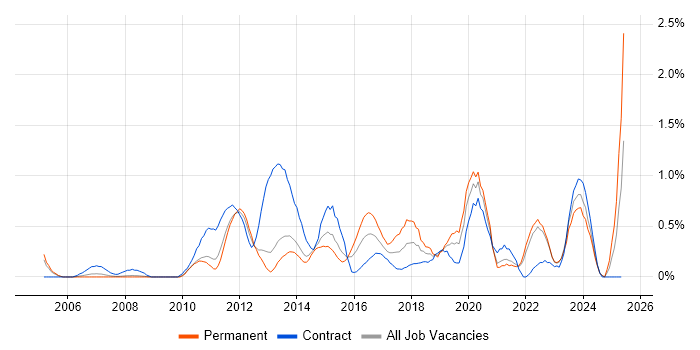 Job vacancy trend for Requirements Management in South London Job vacancy trend for Requirements Management in South London