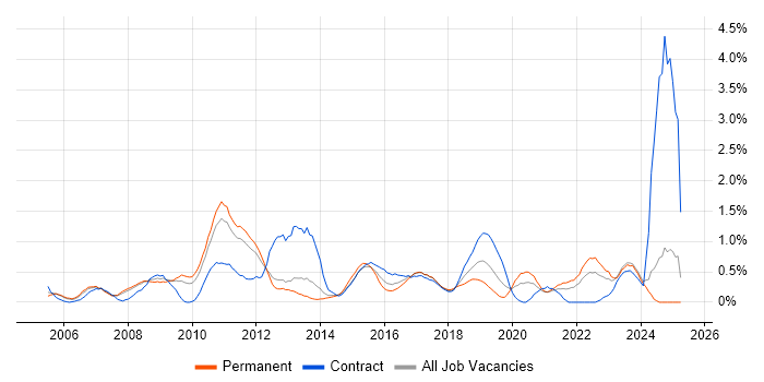 Job vacancy trend for Requirements Workshops in South London