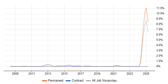 Job vacancy trend for Research Analyst in South London Job vacancy trend for Research Analyst in South London