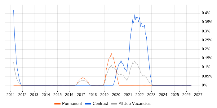 Resilience Manager job vacancy trend in South London