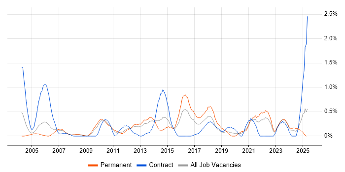 Job vacancy trend for Resource Allocation in South London Job vacancy trend for Resource Allocation in South London