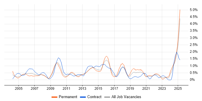 Job vacancy trend for Resource Management in South London Job vacancy trend for Resource Management in South London