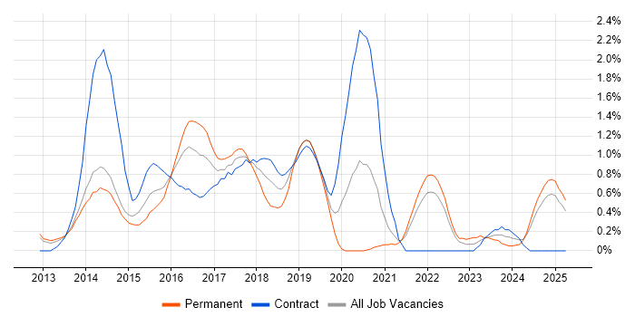 Job vacancy trend for Responsive Web Design in South London Job vacancy trend for Responsive Web Design in South London