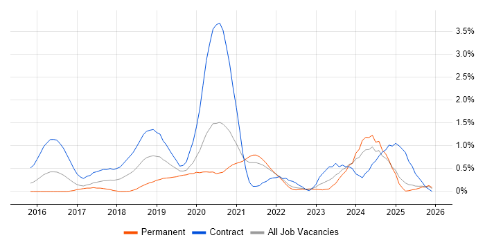 REST Assured job vacancy trend in South London