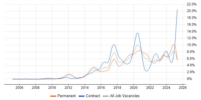 Job vacancy trend for REST in South London Job vacancy trend for REST in South London